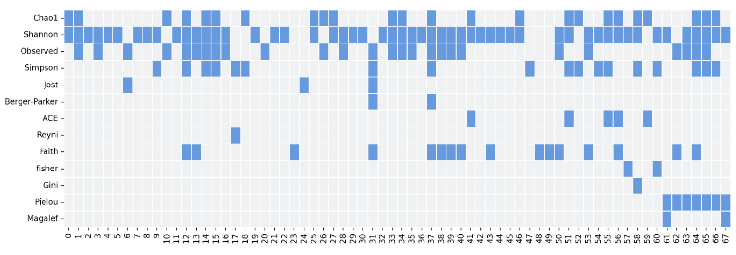 Microbiome, Alpha diversity and the issue with abstractions